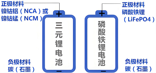 3원 리튬 이온 배터리 및 리튬 철 인산염 배터리